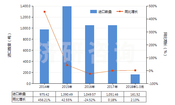 2014-2018年3月中國(guó)打火機(jī)液體燃料（容器容積≤300cucm）(HS36061000)進(jìn)口量及增速統(tǒng)計(jì)